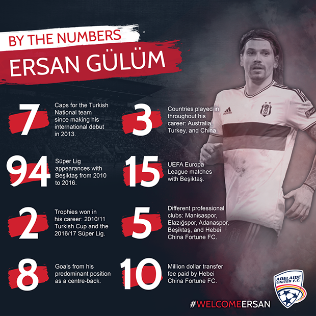 Ersan Gulum by the numbers