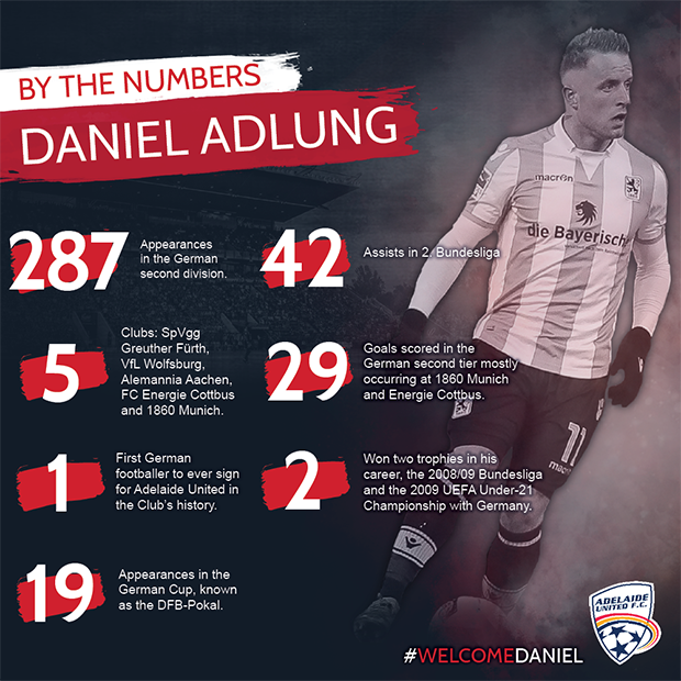 Daniel Adlung by the numbers